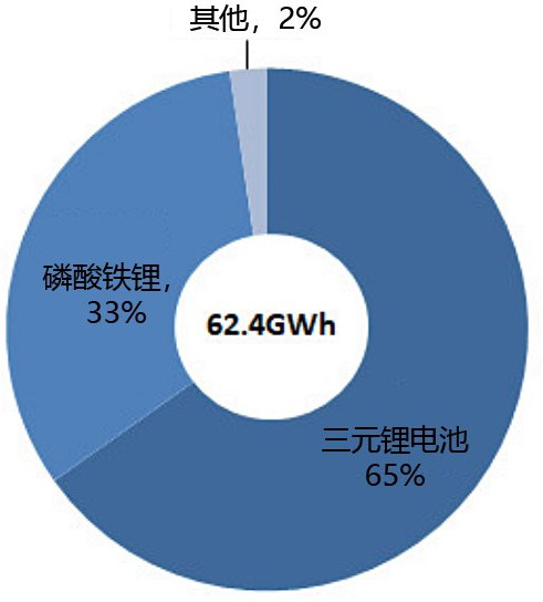 新能源汽车动力电池装机量占比